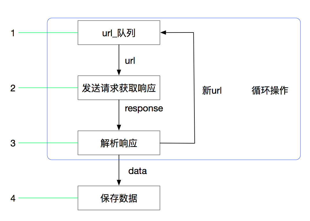 1.3.1.爬虫流程-1.png