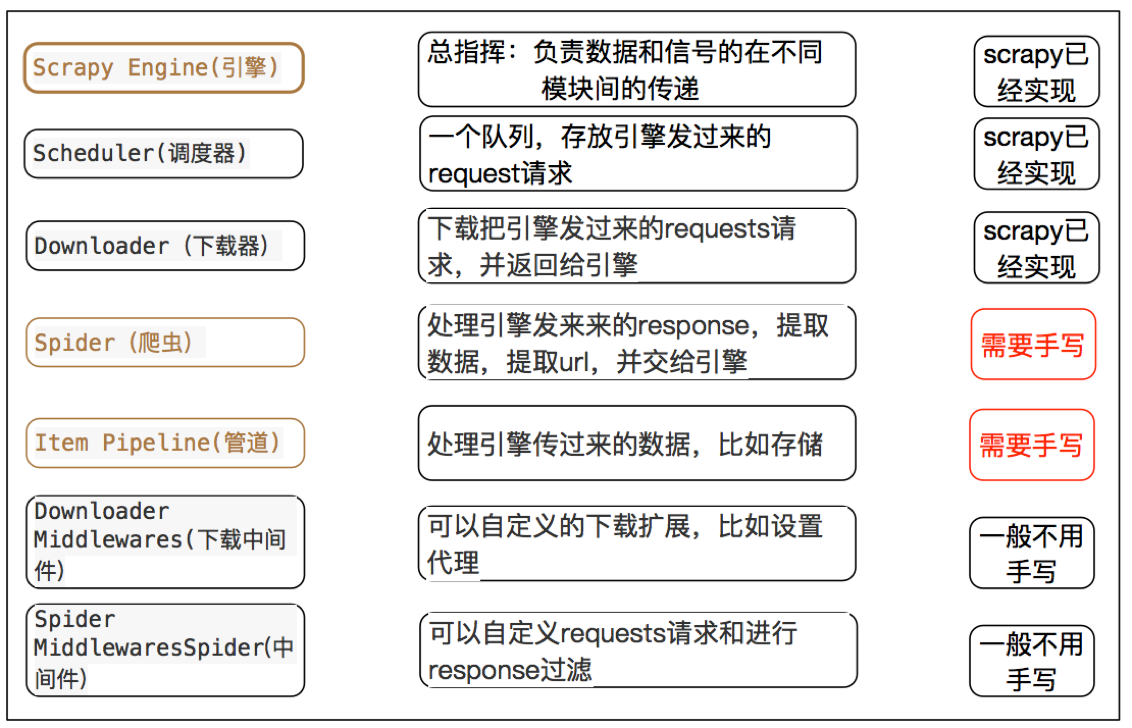 1.3.4.scrapy组件.png