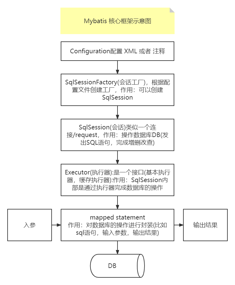 MyBatis整体架构分析